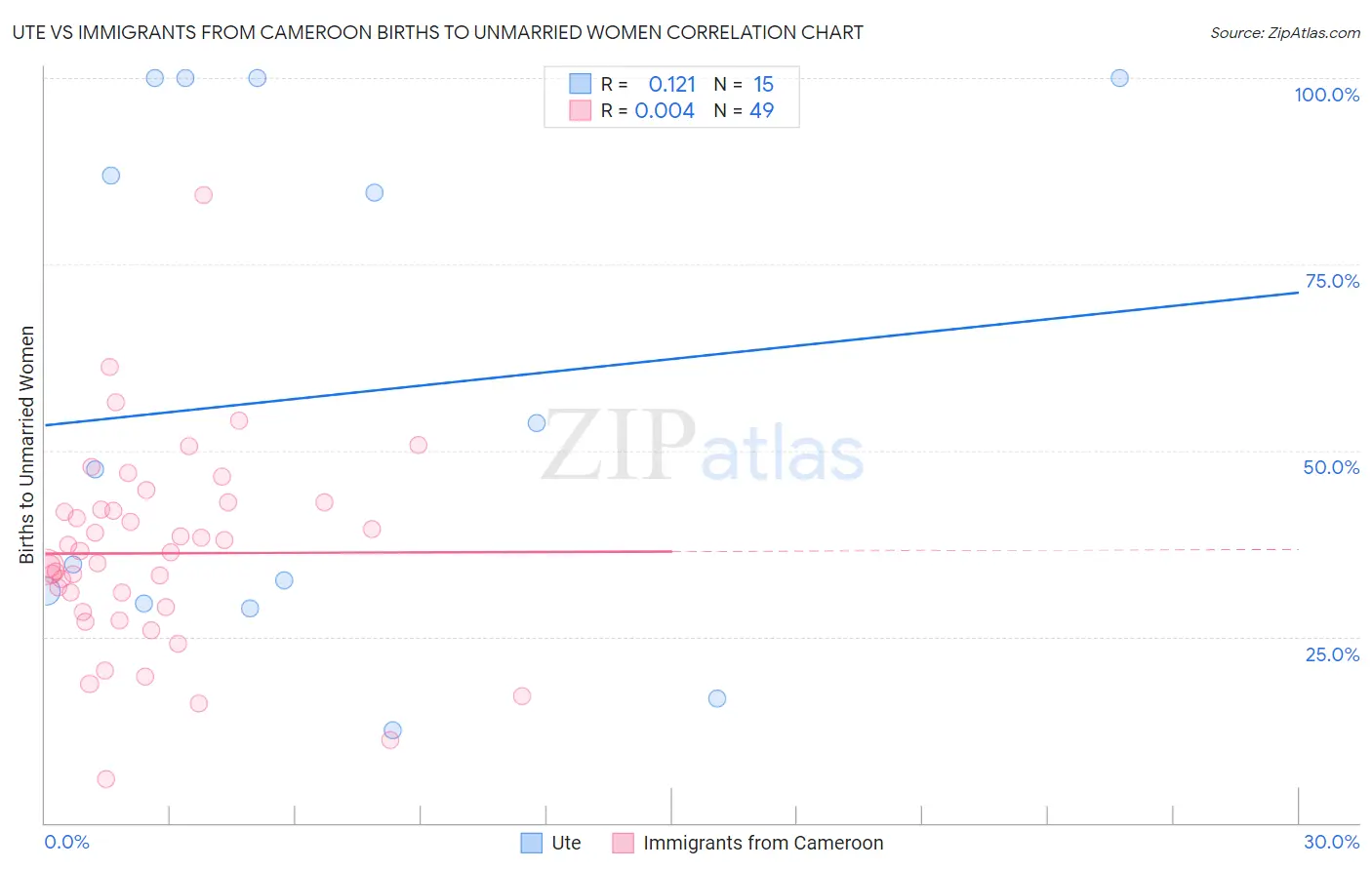 Ute vs Immigrants from Cameroon Births to Unmarried Women