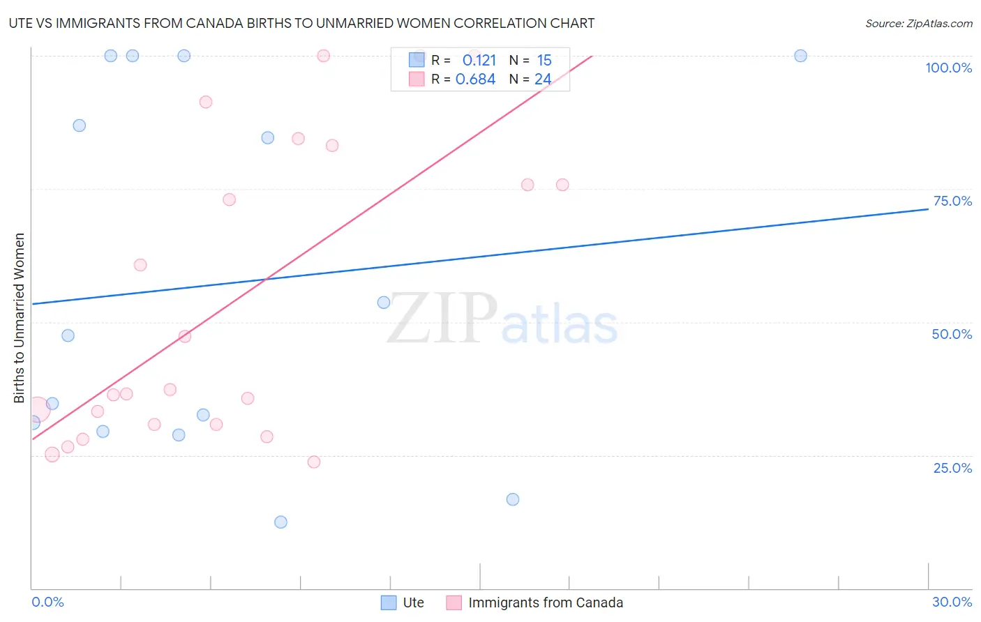 Ute vs Immigrants from Canada Births to Unmarried Women