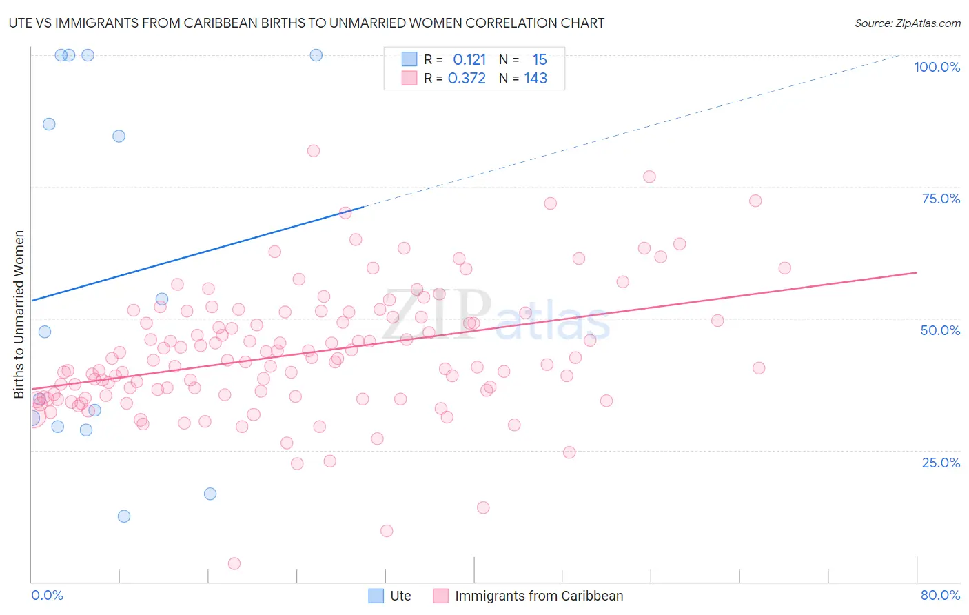 Ute vs Immigrants from Caribbean Births to Unmarried Women