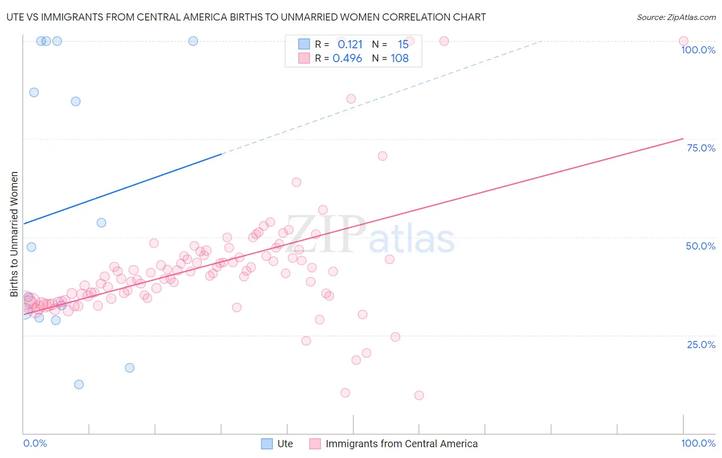 Ute vs Immigrants from Central America Births to Unmarried Women