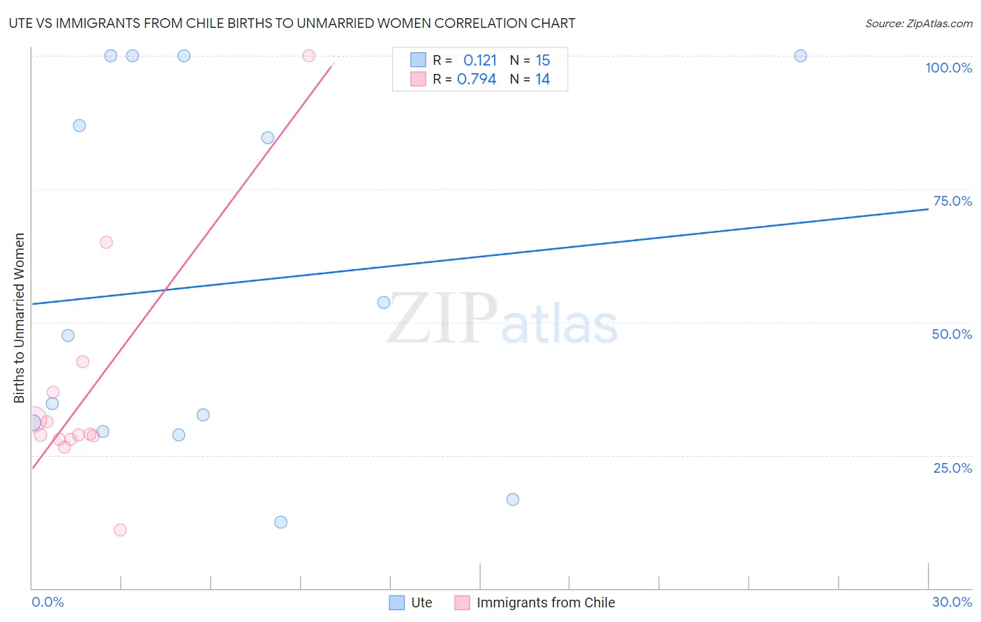 Ute vs Immigrants from Chile Births to Unmarried Women
