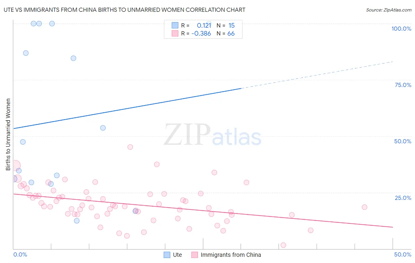 Ute vs Immigrants from China Births to Unmarried Women