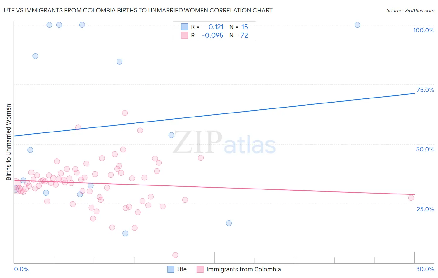 Ute vs Immigrants from Colombia Births to Unmarried Women