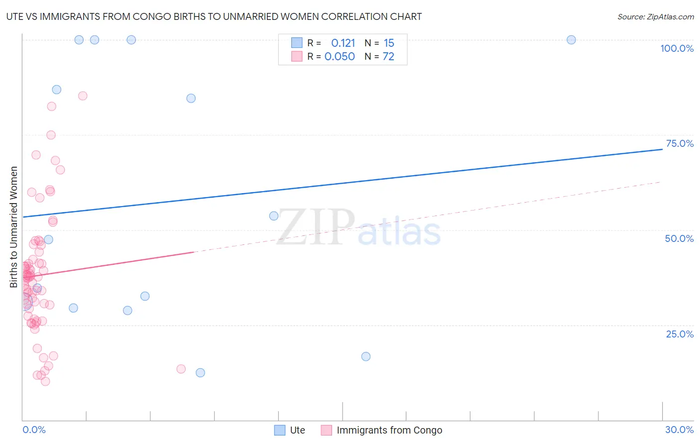 Ute vs Immigrants from Congo Births to Unmarried Women
