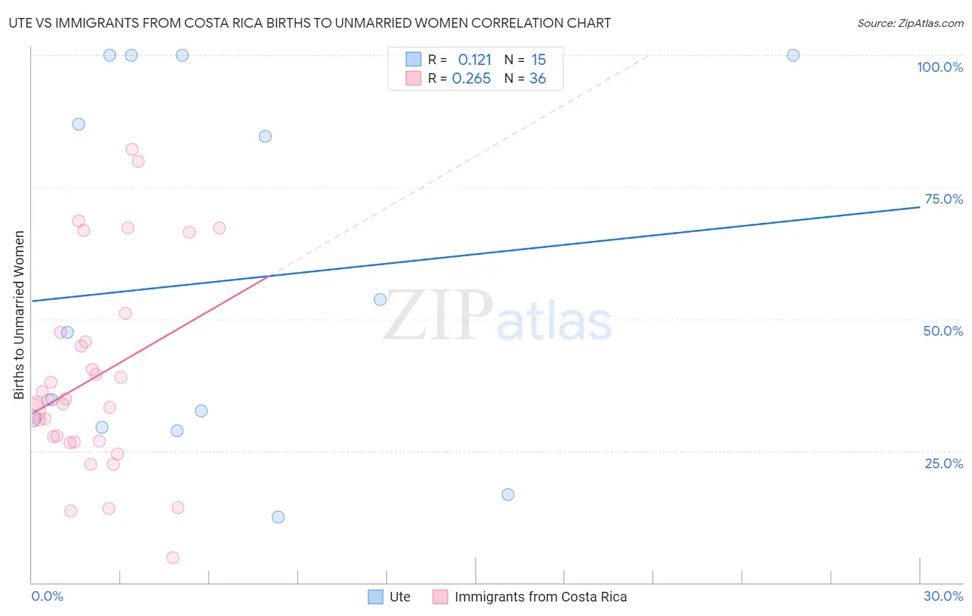 Ute vs Immigrants from Costa Rica Births to Unmarried Women