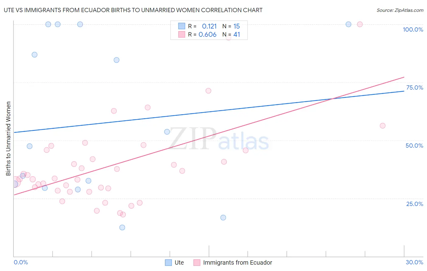 Ute vs Immigrants from Ecuador Births to Unmarried Women
