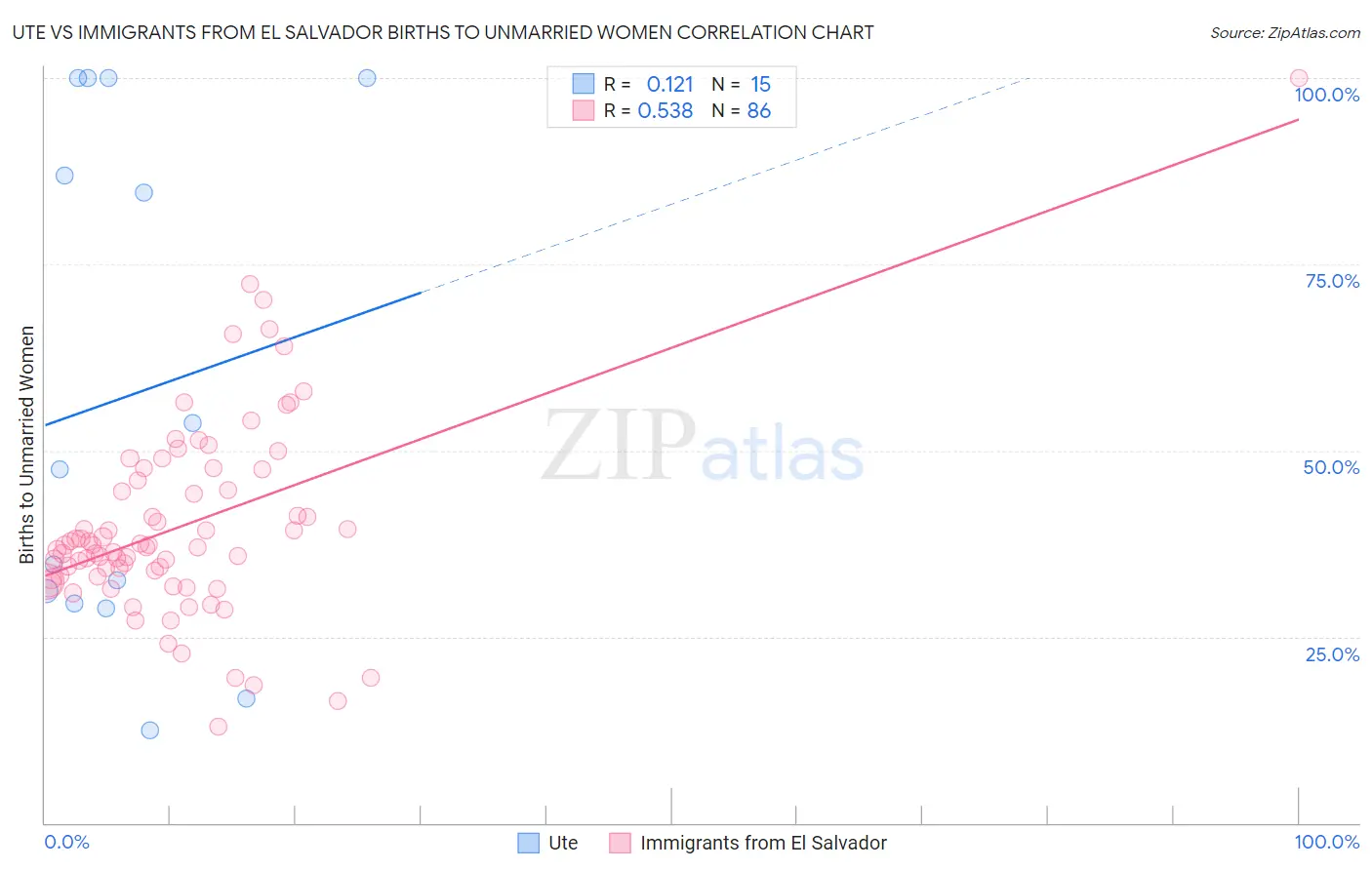 Ute vs Immigrants from El Salvador Births to Unmarried Women