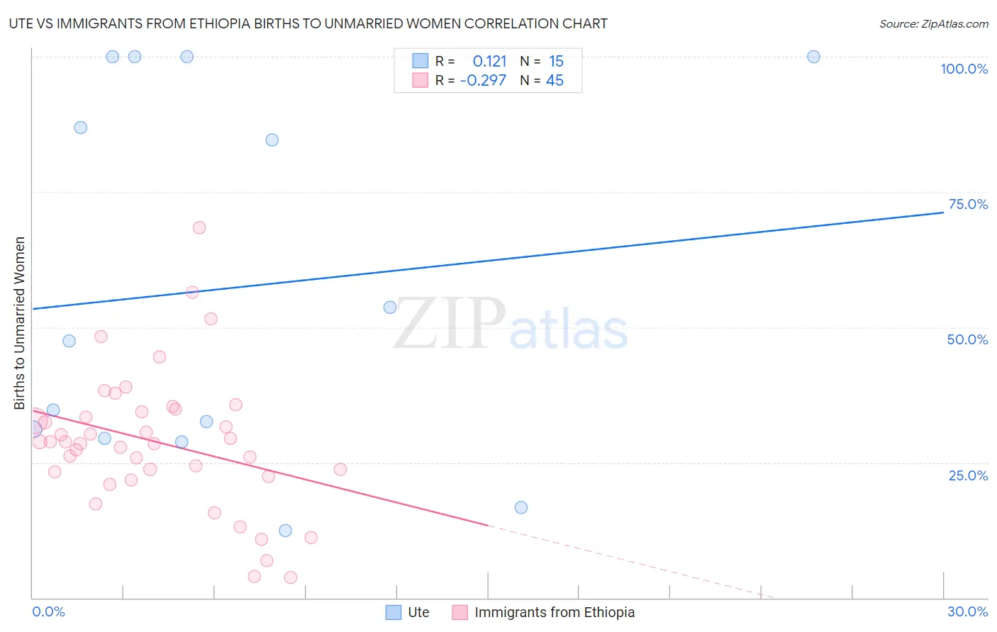 Ute vs Immigrants from Ethiopia Births to Unmarried Women