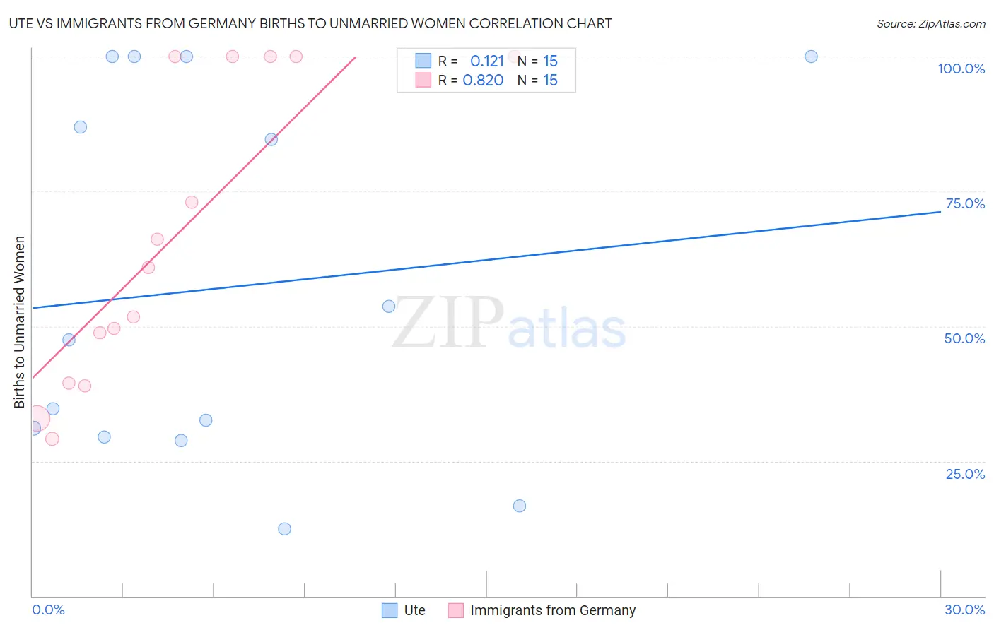 Ute vs Immigrants from Germany Births to Unmarried Women