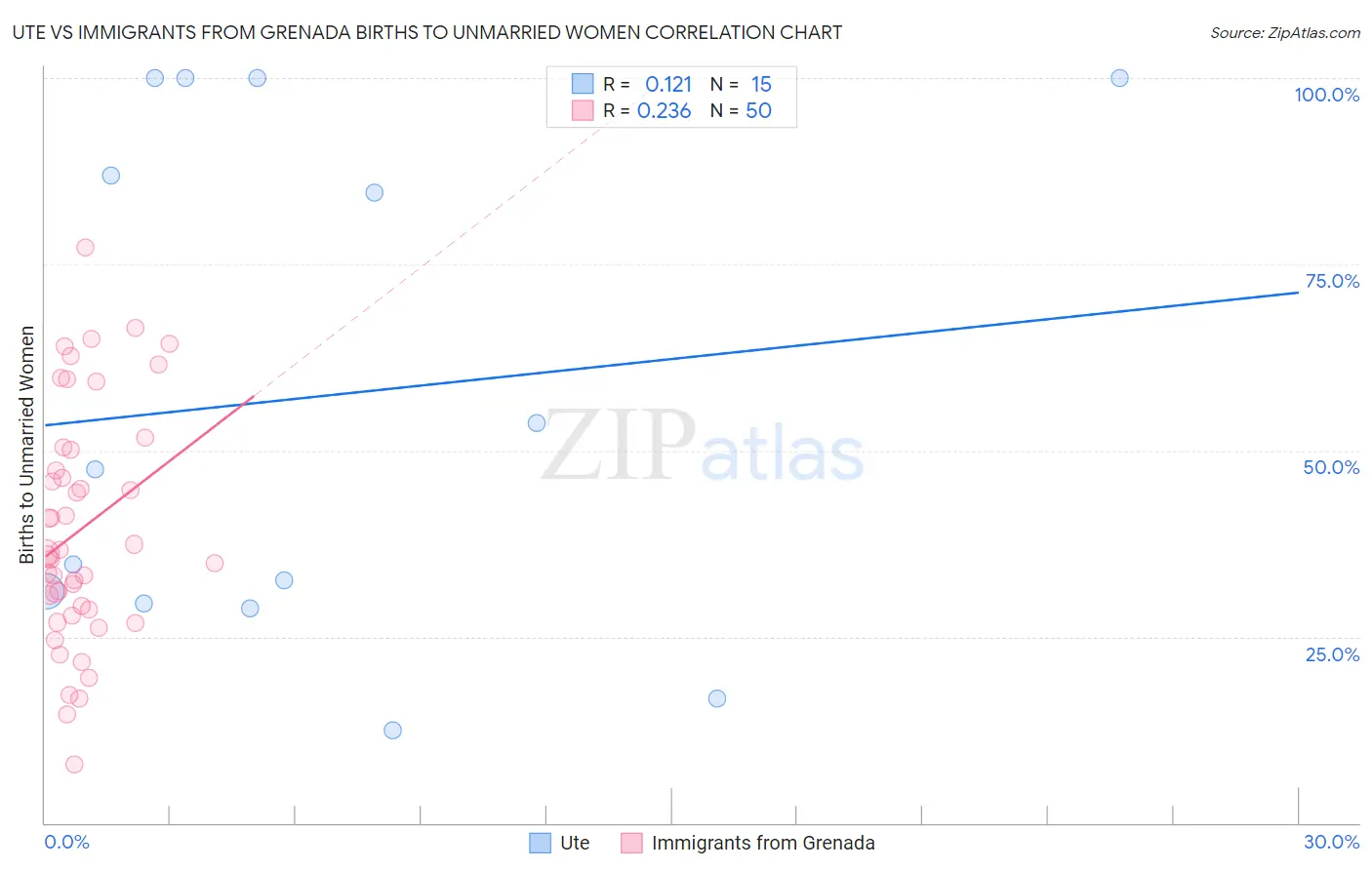Ute vs Immigrants from Grenada Births to Unmarried Women