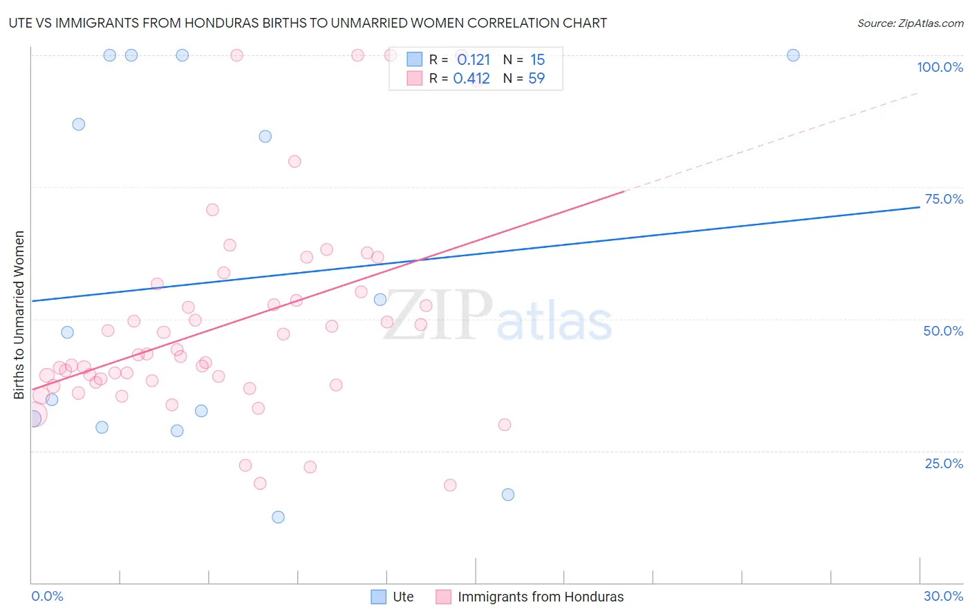 Ute vs Immigrants from Honduras Births to Unmarried Women