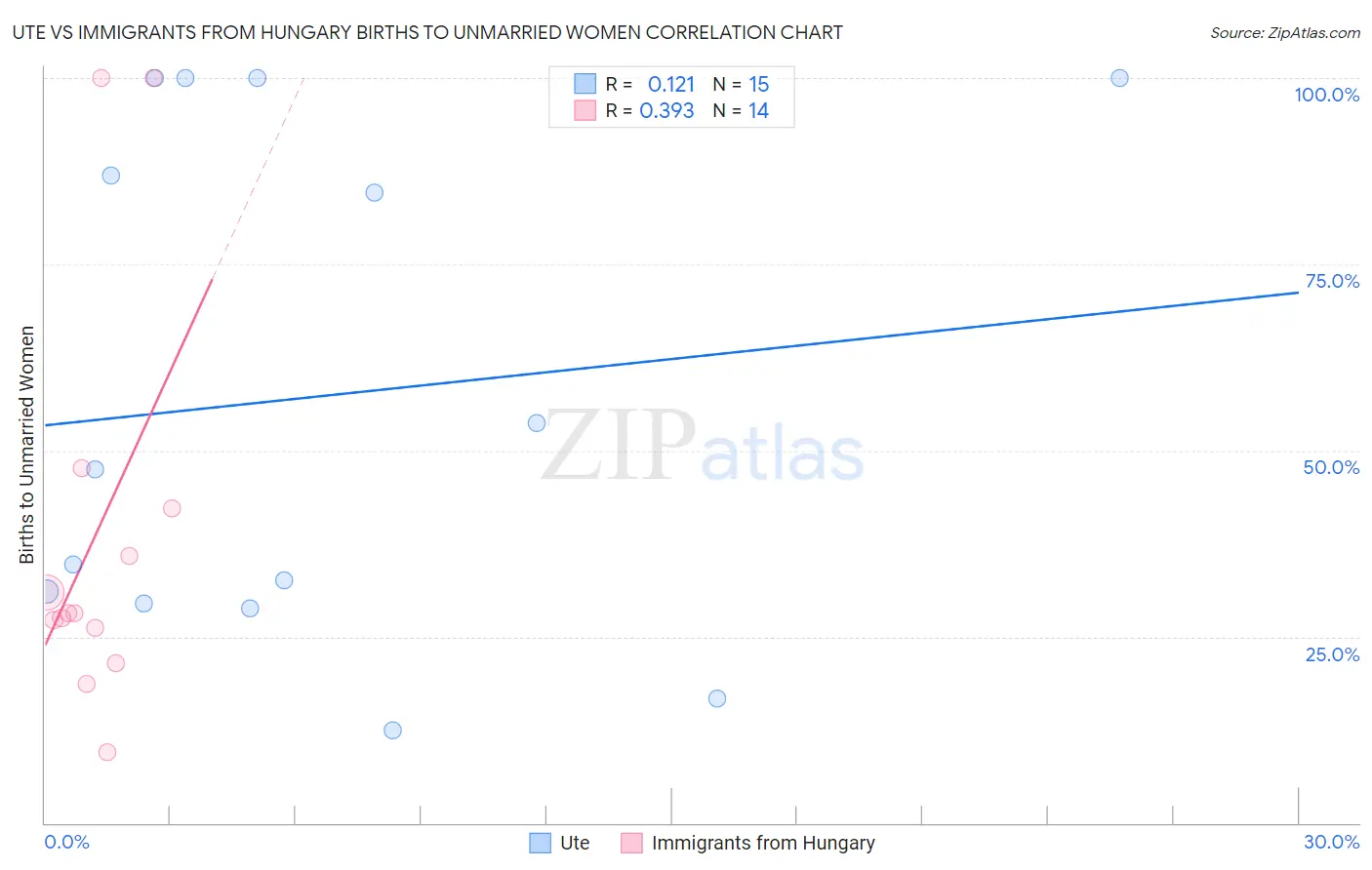 Ute vs Immigrants from Hungary Births to Unmarried Women