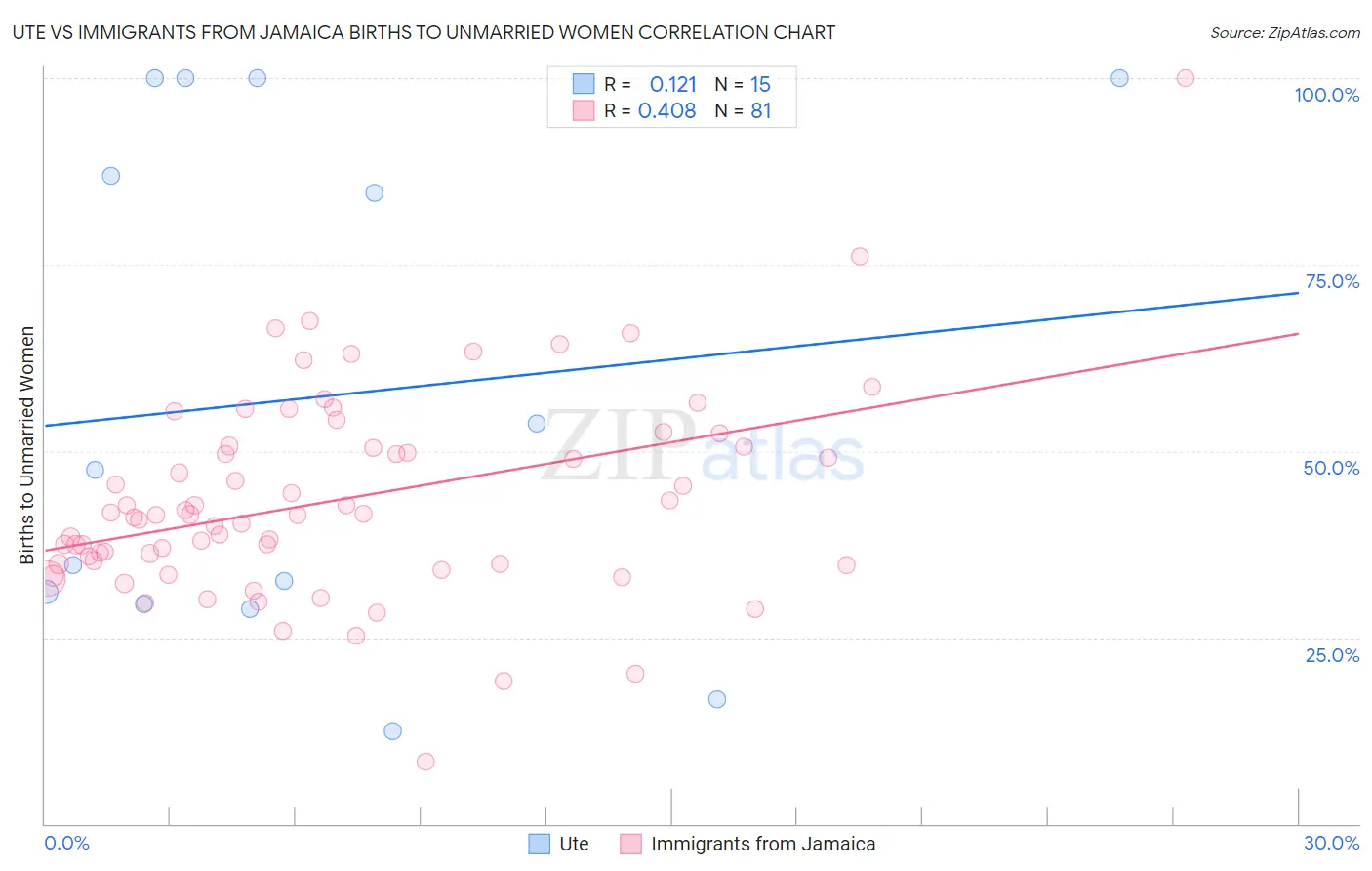 Ute vs Immigrants from Jamaica Births to Unmarried Women