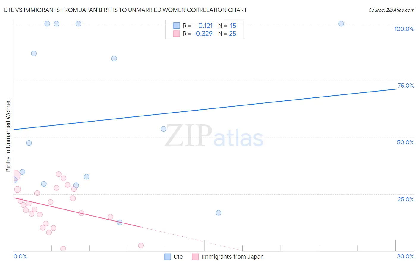 Ute vs Immigrants from Japan Births to Unmarried Women