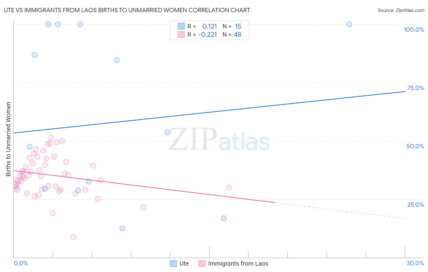 Ute vs Immigrants from Laos Births to Unmarried Women