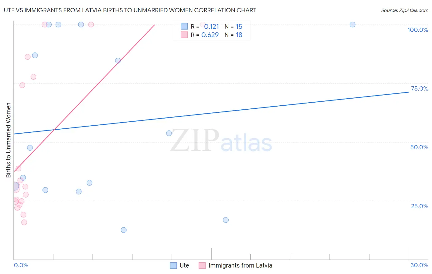 Ute vs Immigrants from Latvia Births to Unmarried Women