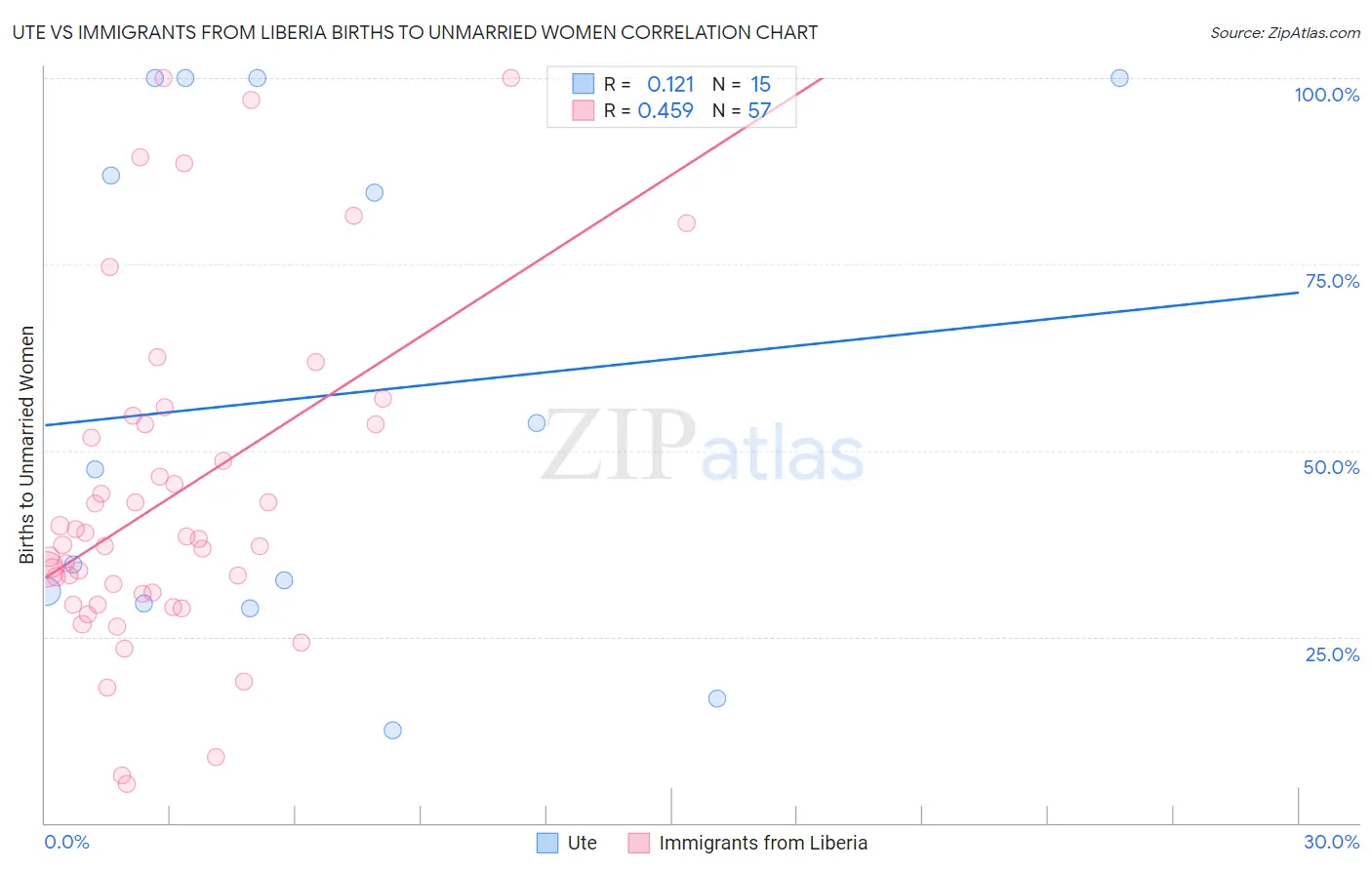Ute vs Immigrants from Liberia Births to Unmarried Women