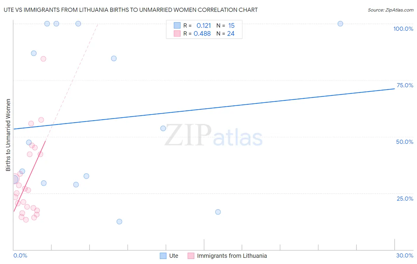 Ute vs Immigrants from Lithuania Births to Unmarried Women