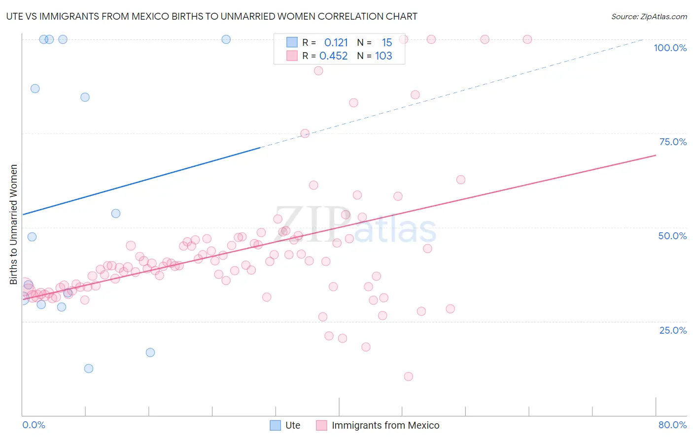 Ute vs Immigrants from Mexico Births to Unmarried Women