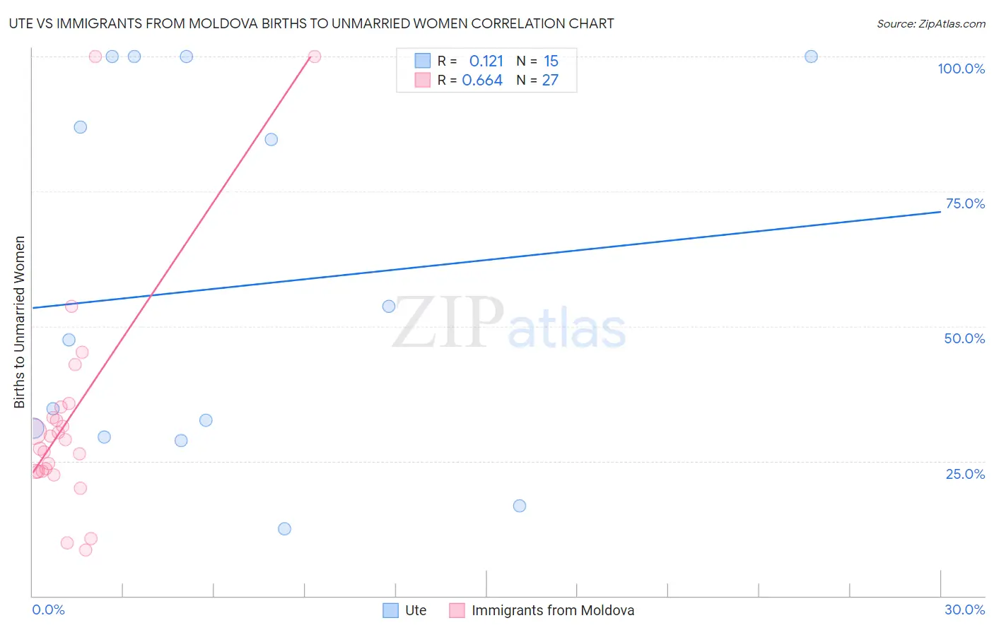 Ute vs Immigrants from Moldova Births to Unmarried Women