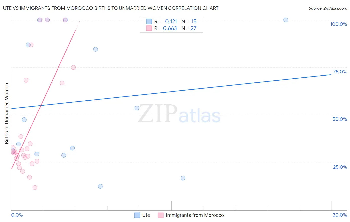 Ute vs Immigrants from Morocco Births to Unmarried Women
