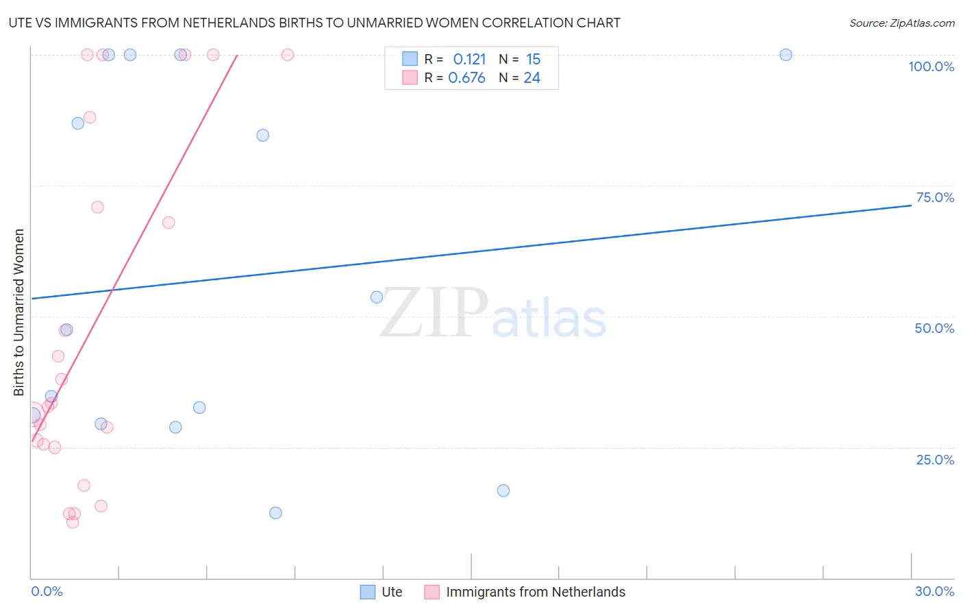 Ute vs Immigrants from Netherlands Births to Unmarried Women