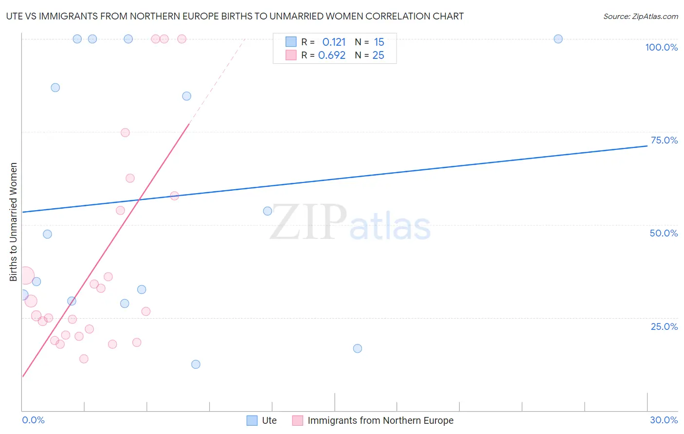 Ute vs Immigrants from Northern Europe Births to Unmarried Women