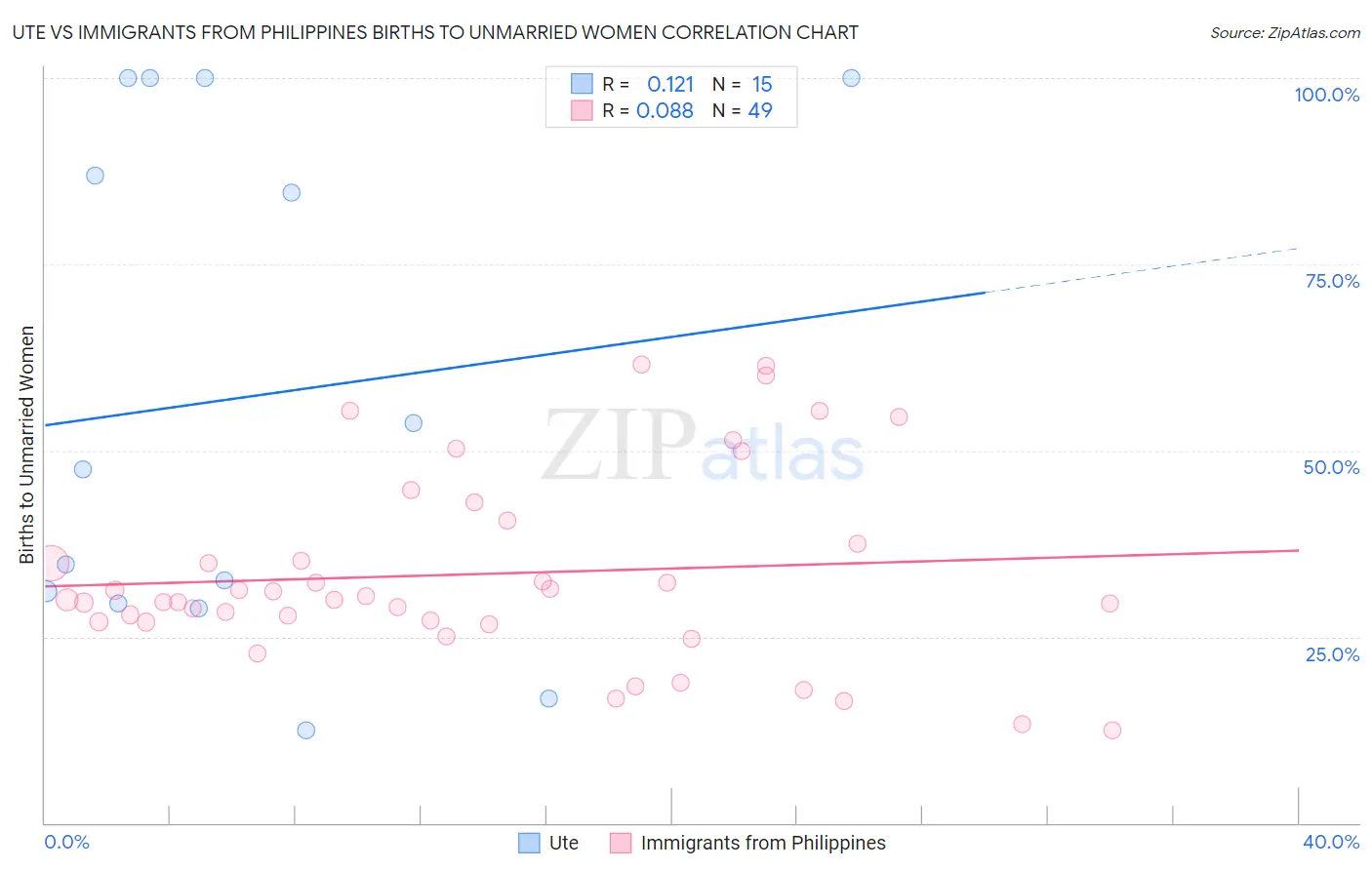 Ute vs Immigrants from Philippines Births to Unmarried Women