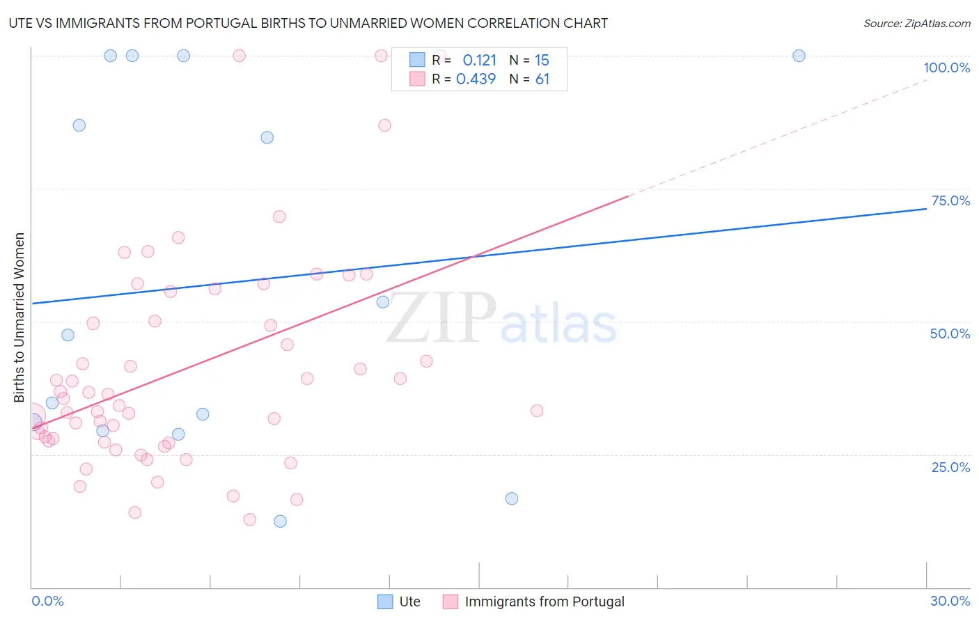 Ute vs Immigrants from Portugal Births to Unmarried Women