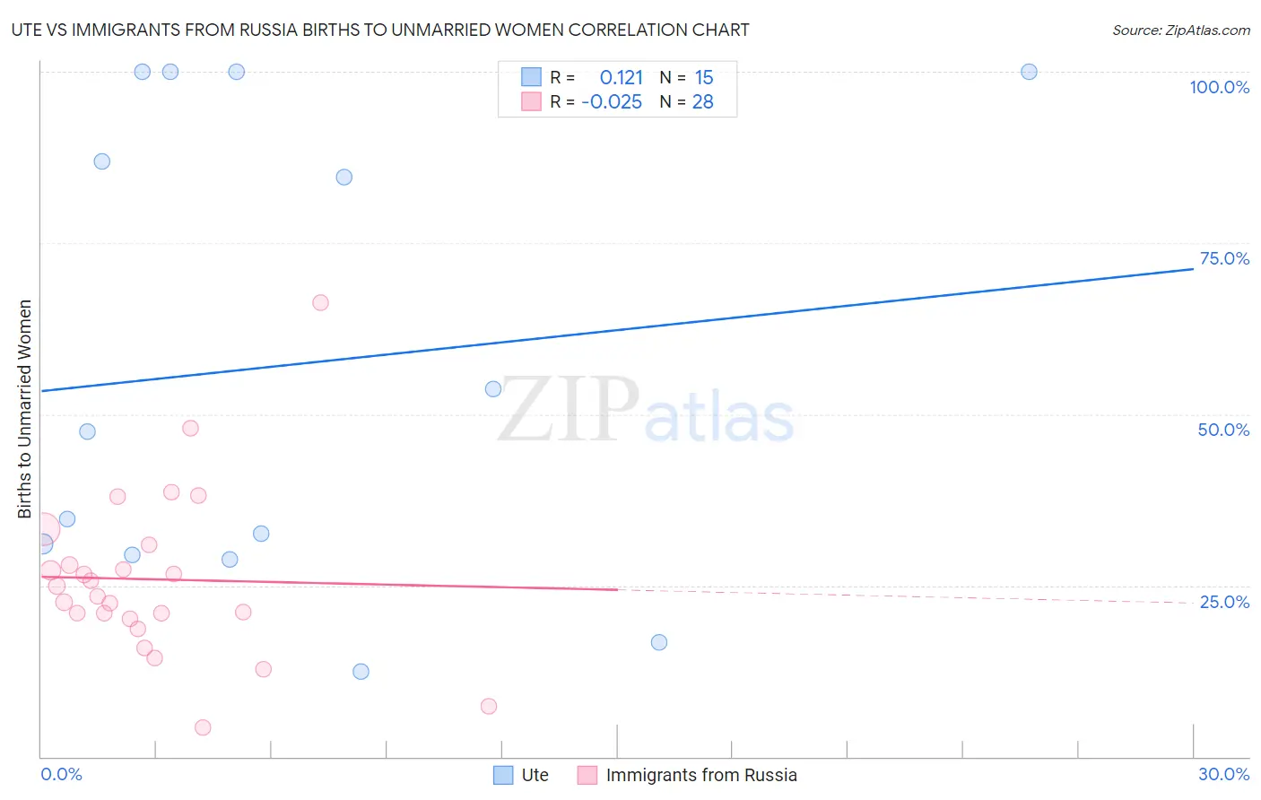 Ute vs Immigrants from Russia Births to Unmarried Women