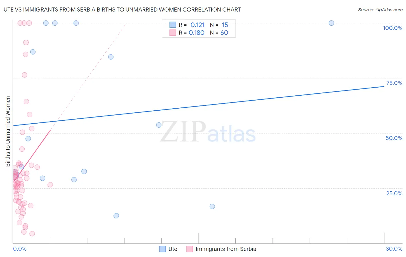 Ute vs Immigrants from Serbia Births to Unmarried Women