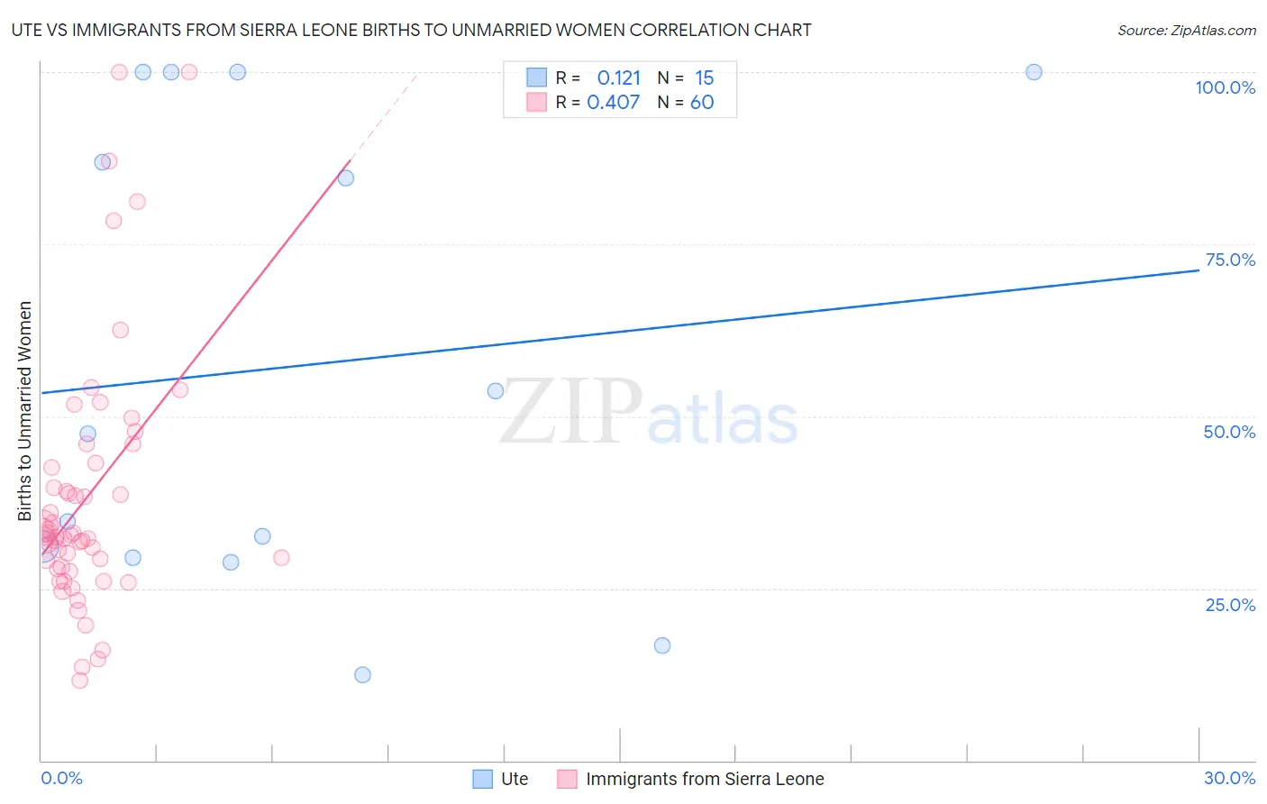 Ute vs Immigrants from Sierra Leone Births to Unmarried Women