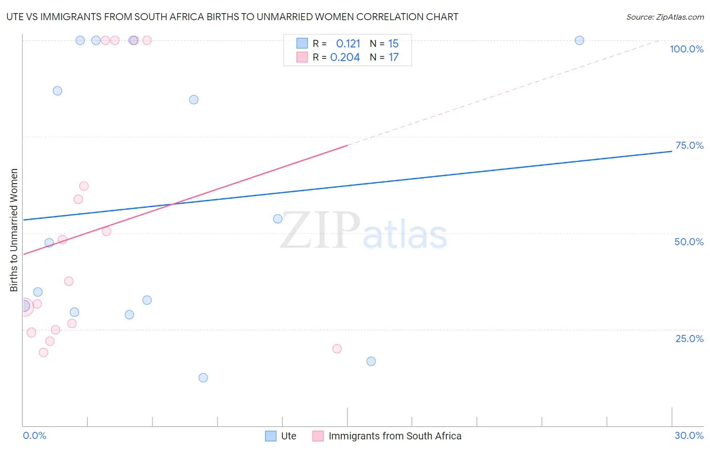 Ute vs Immigrants from South Africa Births to Unmarried Women