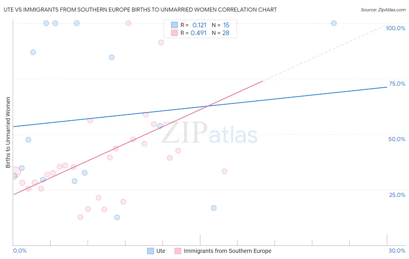 Ute vs Immigrants from Southern Europe Births to Unmarried Women