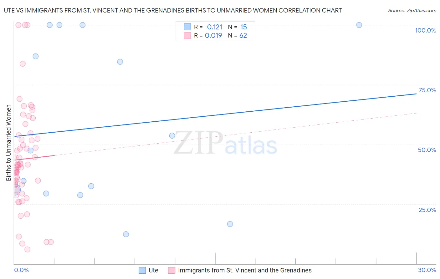 Ute vs Immigrants from St. Vincent and the Grenadines Births to Unmarried Women