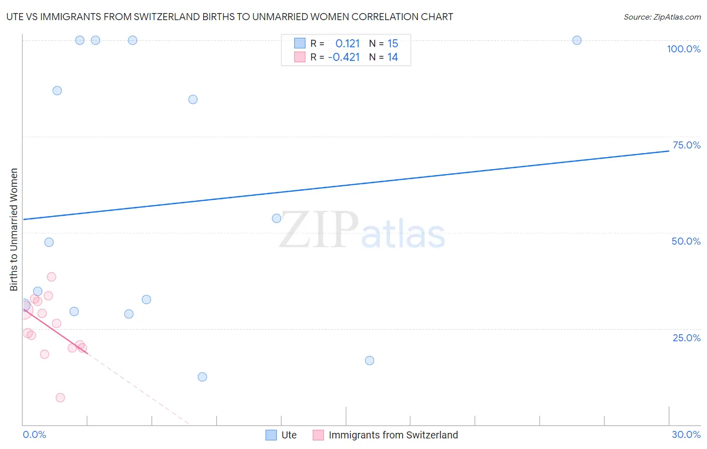 Ute vs Immigrants from Switzerland Births to Unmarried Women