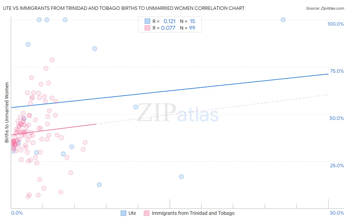 Ute vs Immigrants from Trinidad and Tobago Births to Unmarried Women