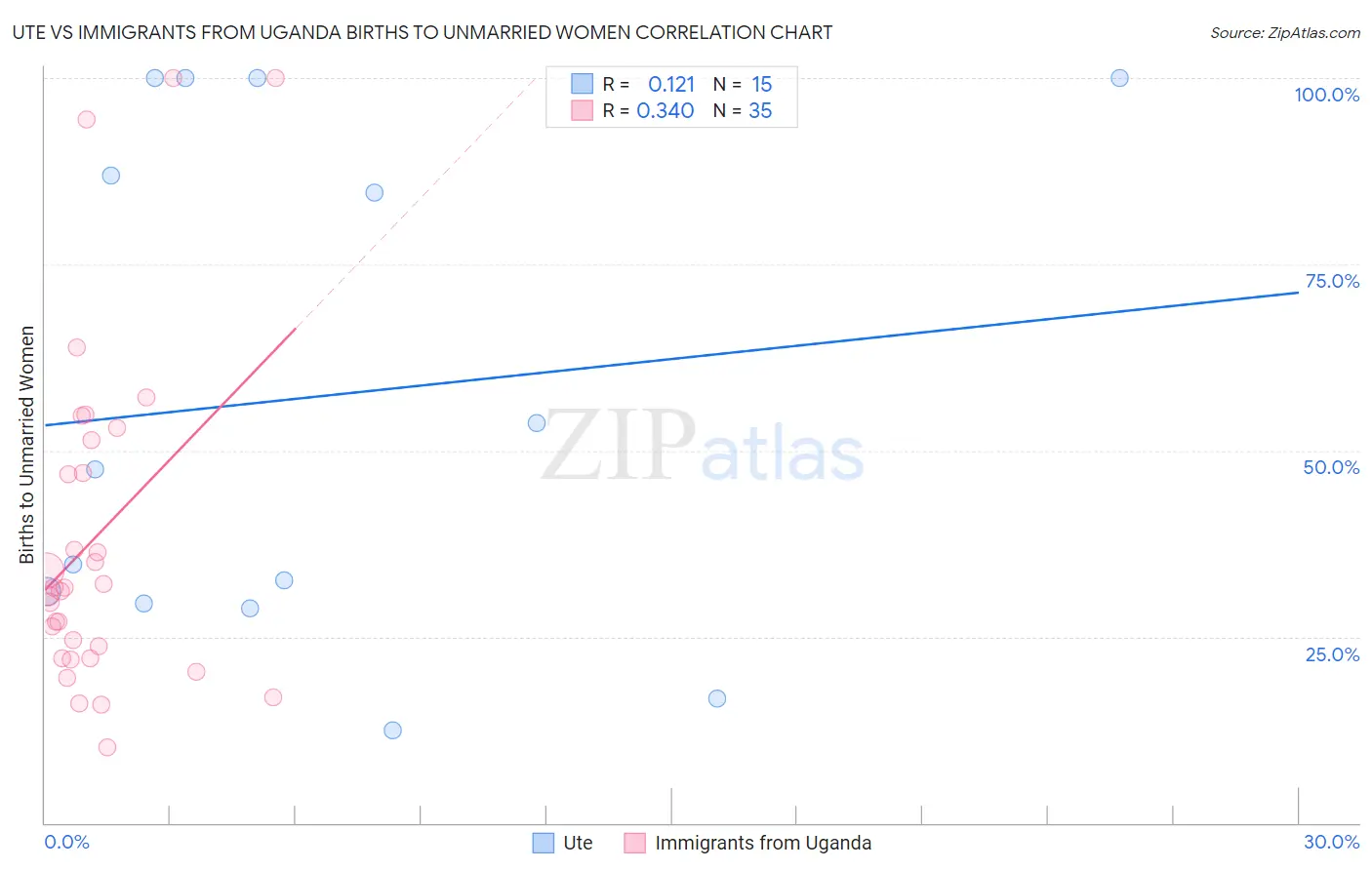 Ute vs Immigrants from Uganda Births to Unmarried Women