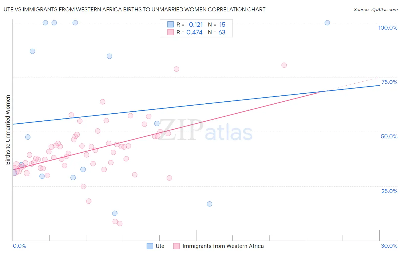 Ute vs Immigrants from Western Africa Births to Unmarried Women