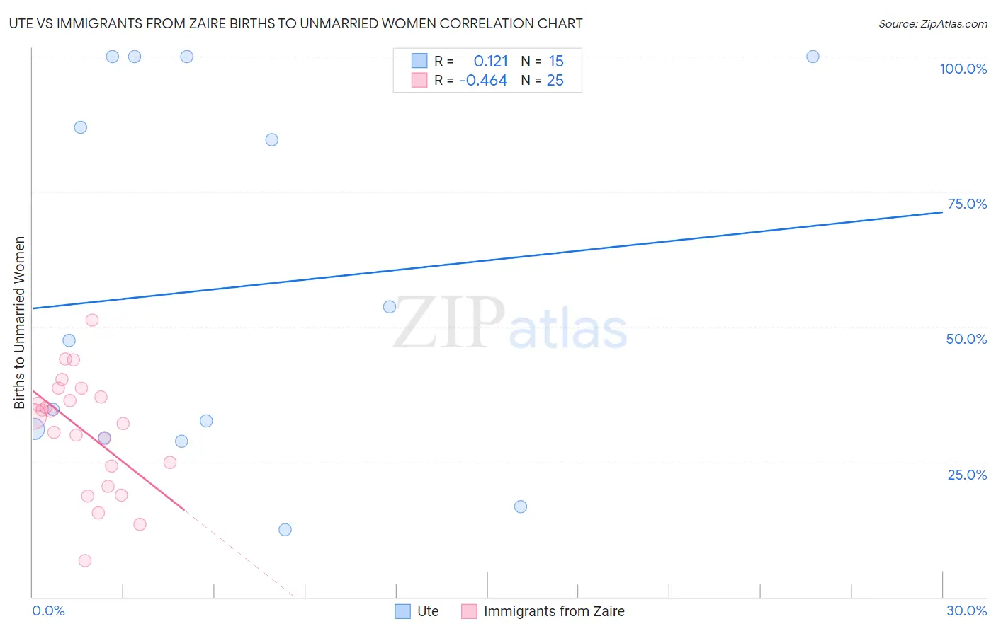 Ute vs Immigrants from Zaire Births to Unmarried Women