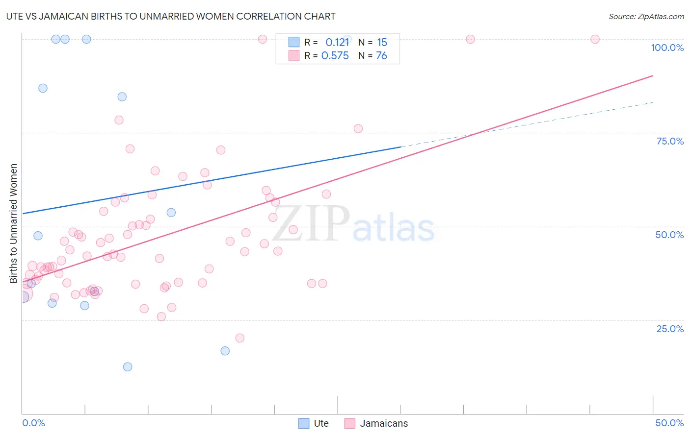 Ute vs Jamaican Births to Unmarried Women