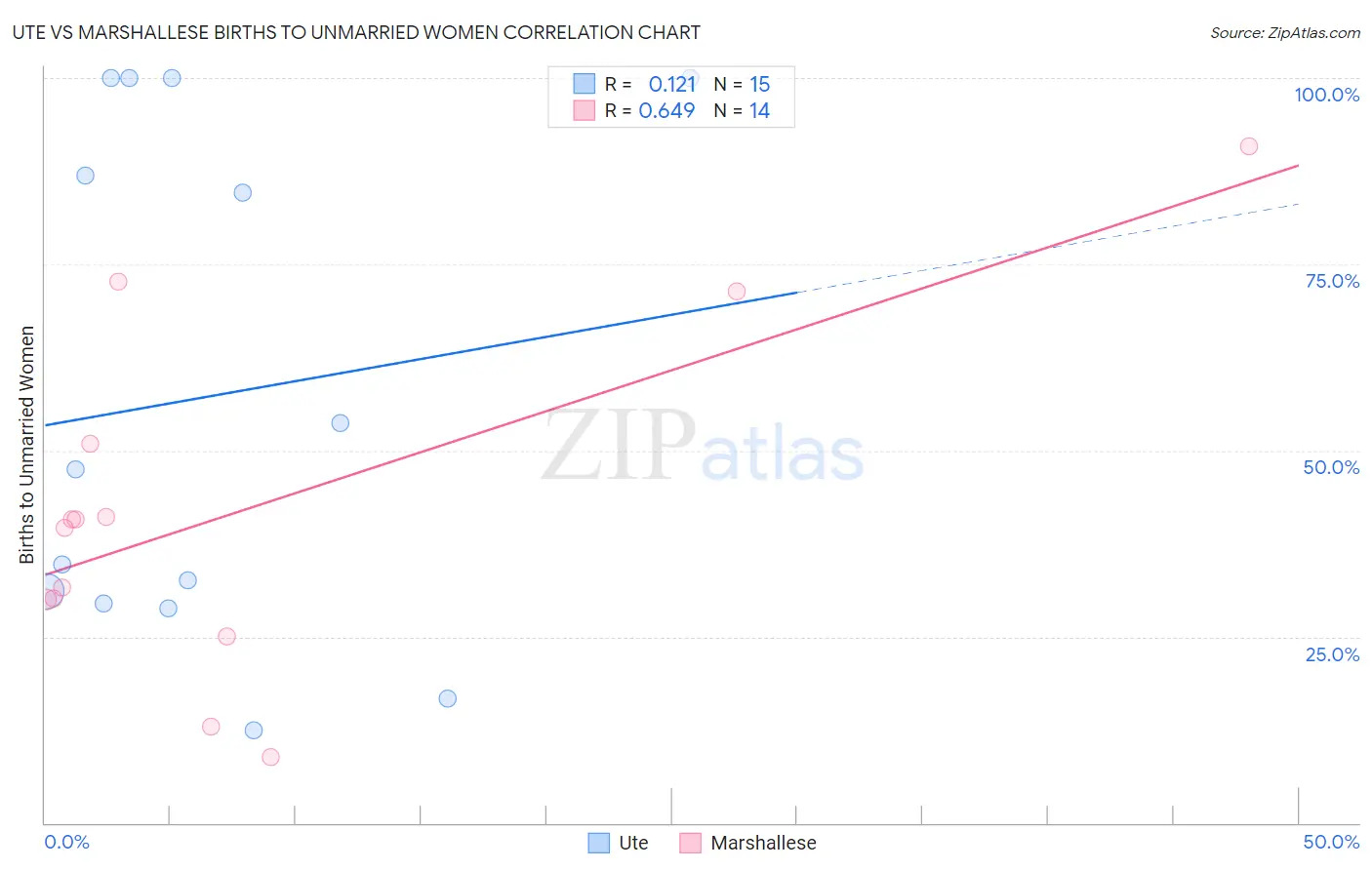 Ute vs Marshallese Births to Unmarried Women