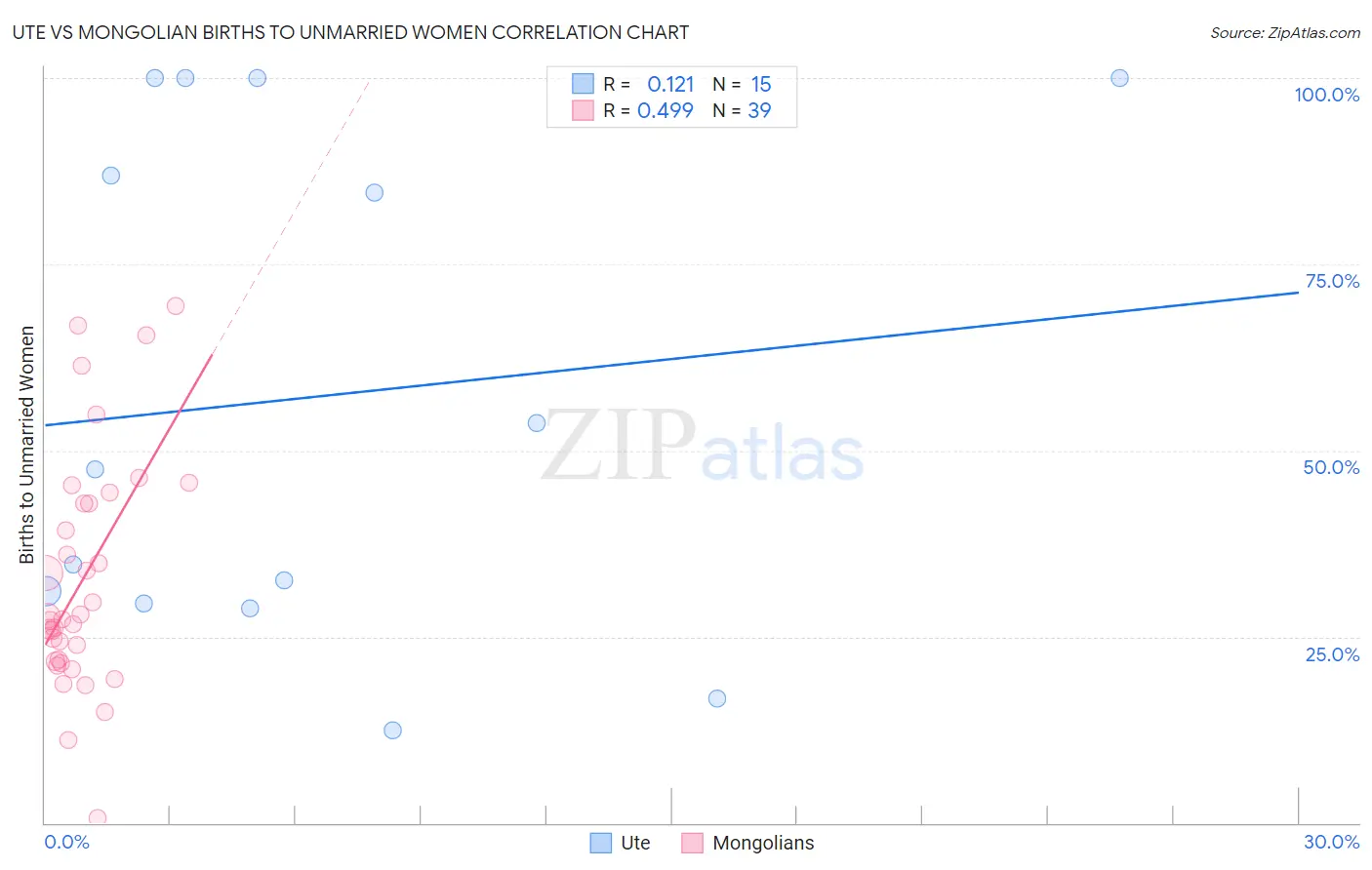 Ute vs Mongolian Births to Unmarried Women