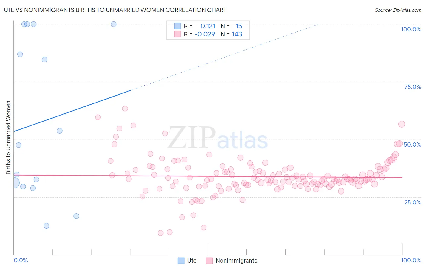 Ute vs Nonimmigrants Births to Unmarried Women