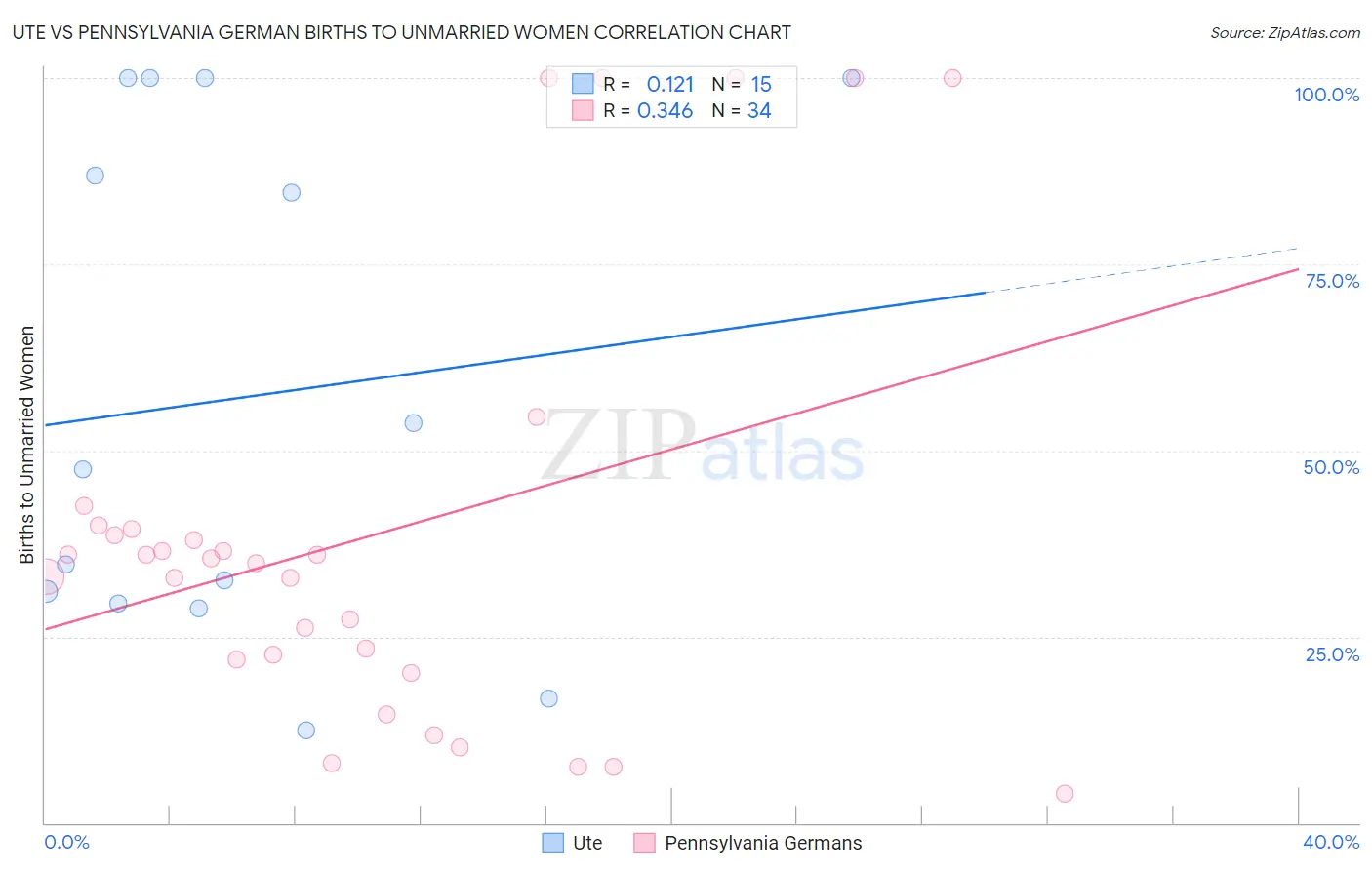 Ute vs Pennsylvania German Births to Unmarried Women