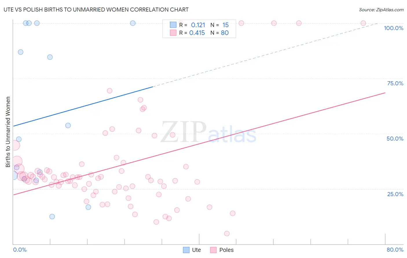Ute vs Polish Births to Unmarried Women