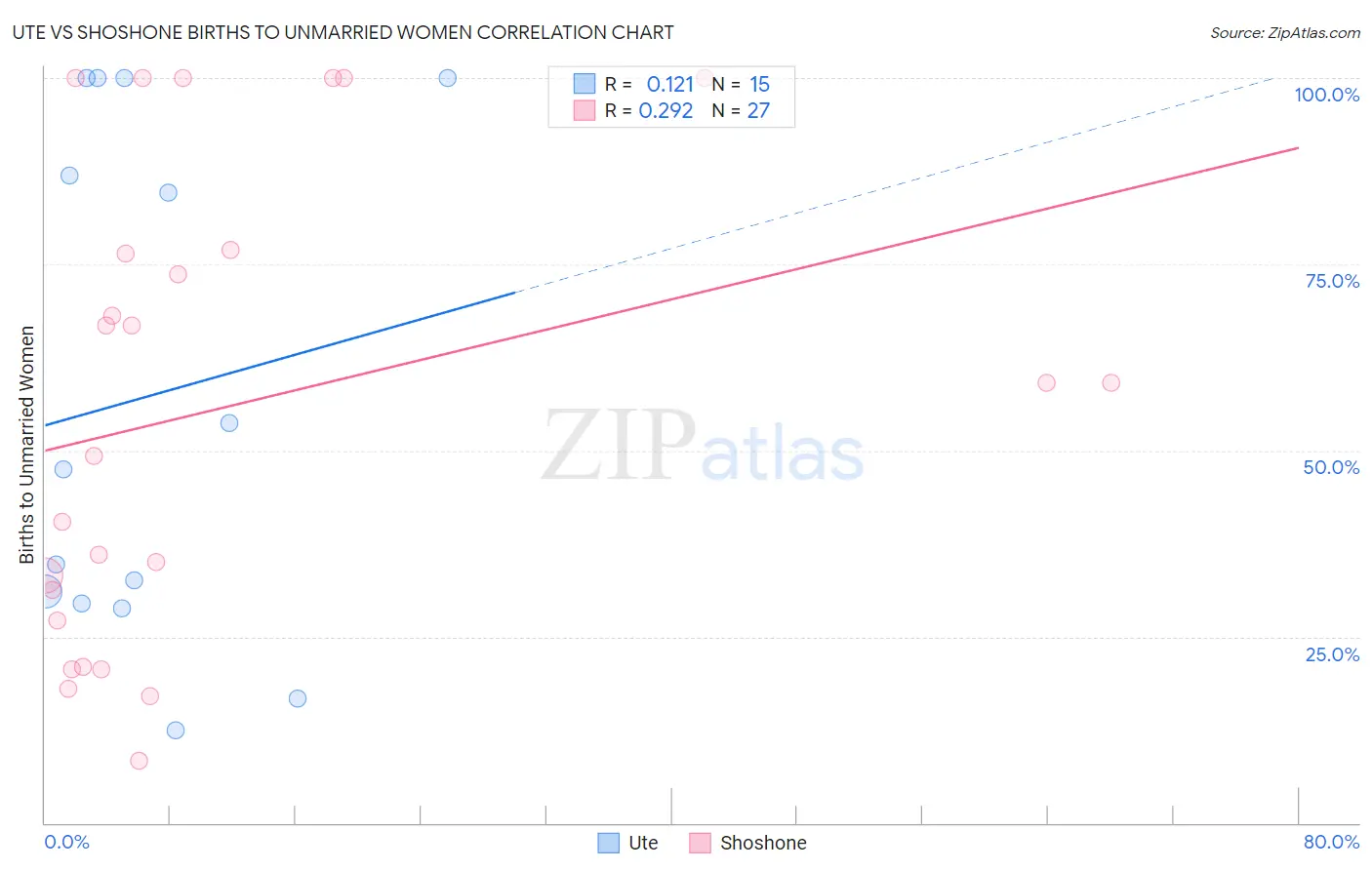 Ute vs Shoshone Births to Unmarried Women