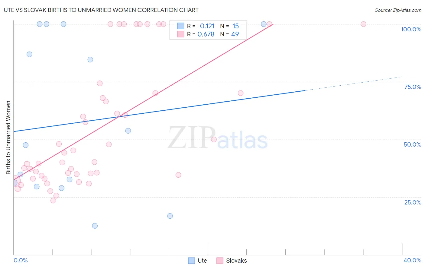 Ute vs Slovak Births to Unmarried Women