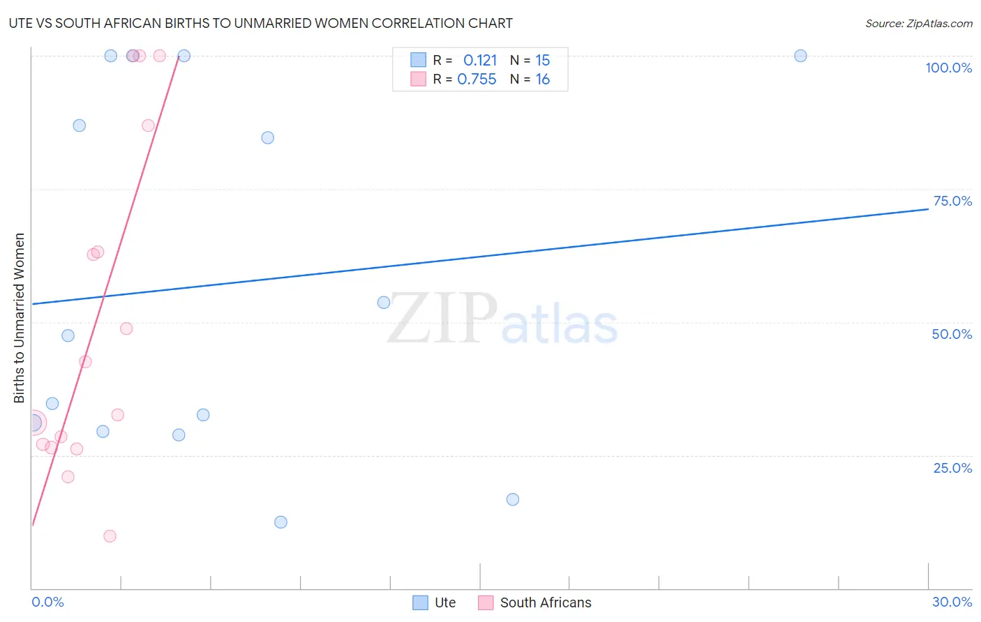 Ute vs South African Births to Unmarried Women