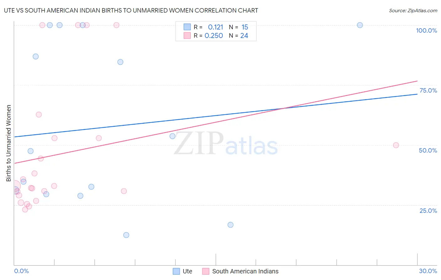 Ute vs South American Indian Births to Unmarried Women